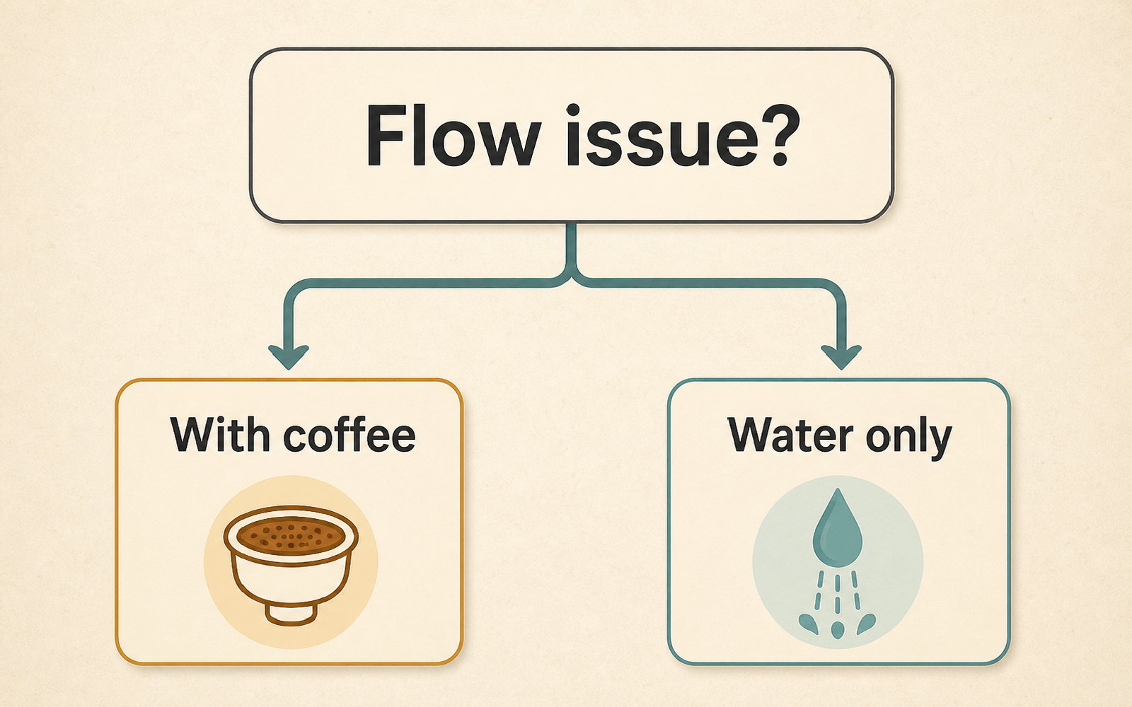 Decision map separating coffee-loaded extraction problems from water-only flow problems on a Breville Bambino Plus.