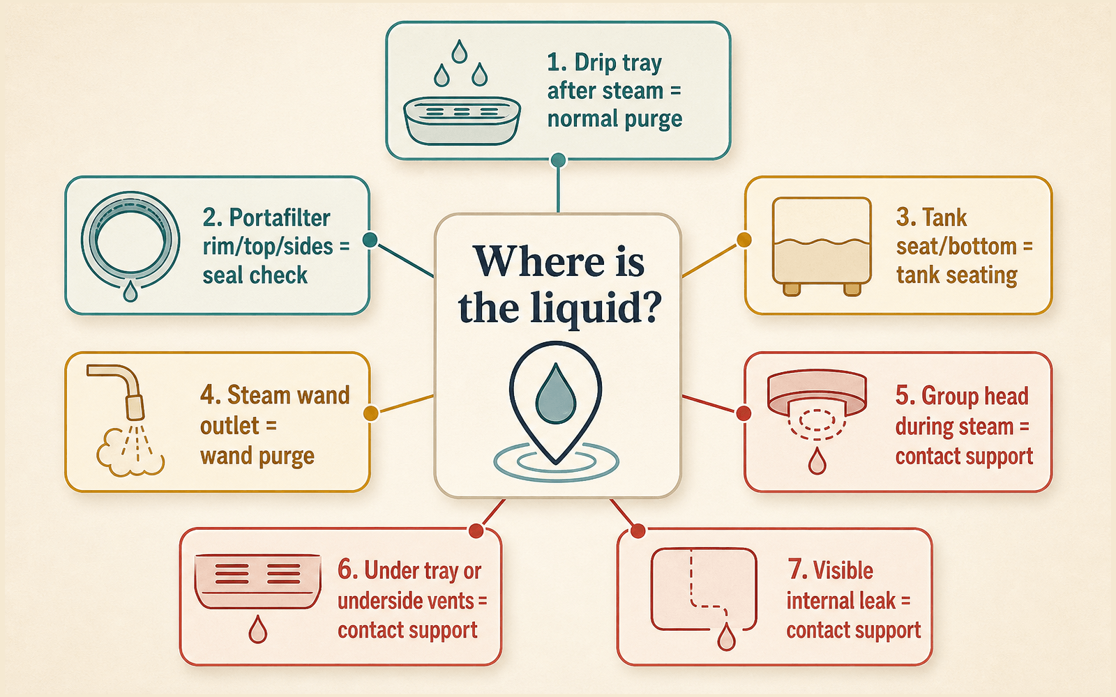Decision map for Bambino Plus water leaks sorted by exit location and timing.
