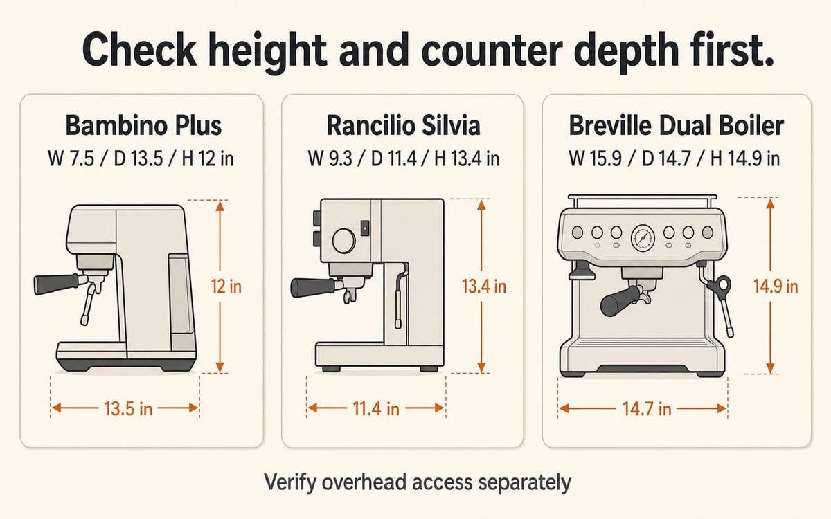 Side-by-side footprint and height comparison for Breville Bambino Plus, Breville Dual Boiler, and Rancilio Silvia against a 13.75-inch cabinet clearance.