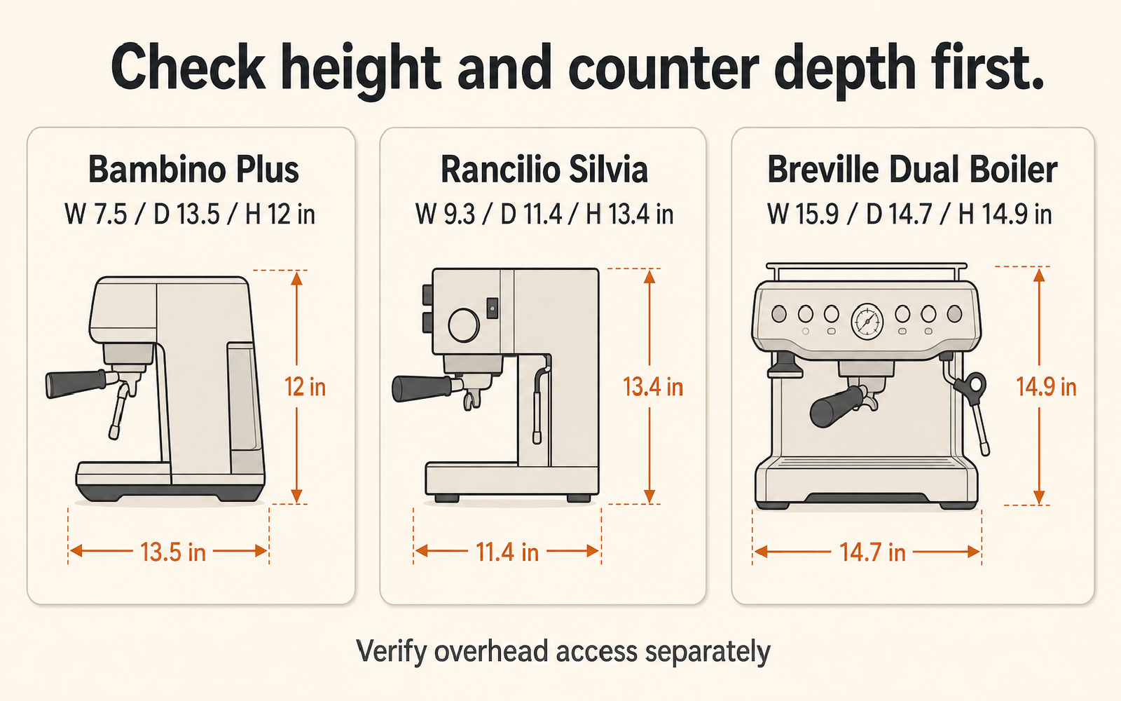 Side-by-side footprint and height comparison for Breville Bambino Plus, Breville Dual Boiler, and Rancilio Silvia against a 13.75-inch cabinet clearance.