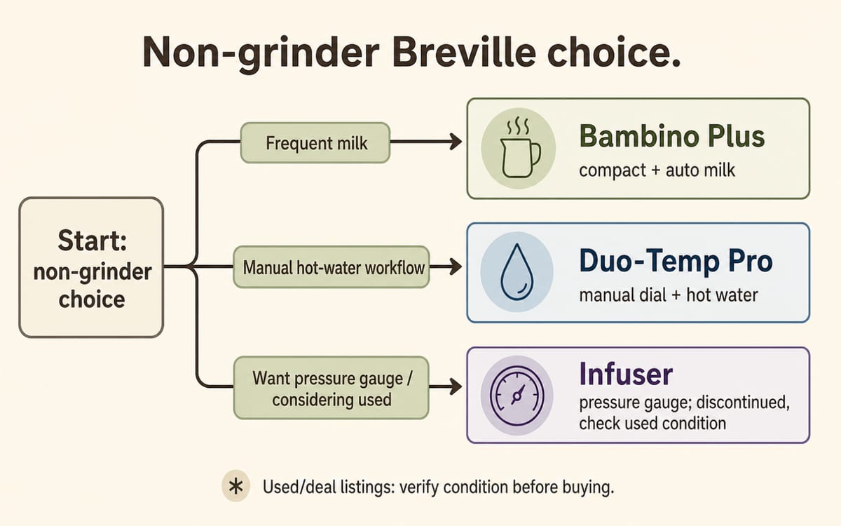Decision map comparing Bambino Plus, Duo-Temp Pro, and Infuser by milk automation, manual controls, pressure feedback, and used-deal risk.