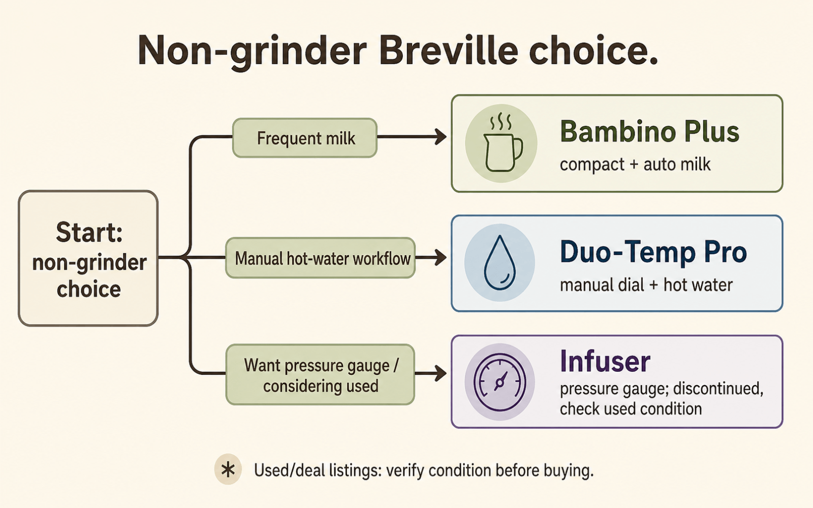 Decision map comparing Bambino Plus, Duo-Temp Pro, and Infuser by milk automation, manual controls, pressure feedback, and used-deal risk.